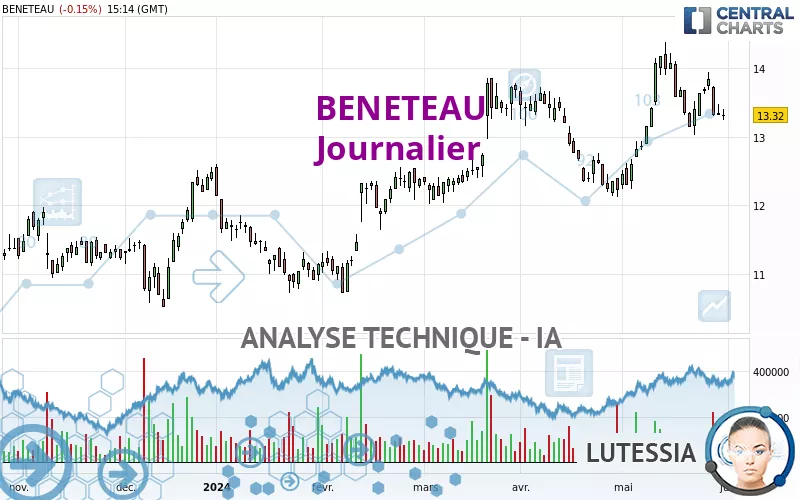 BENETEAU - Journalier