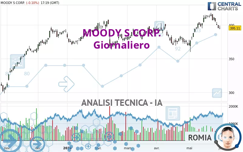 MOODY S CORP. - Giornaliero