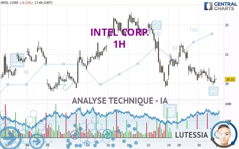 INTEL CORP. - 1H