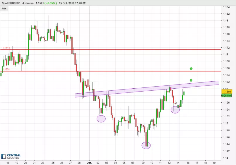 EUR/USD - 4H