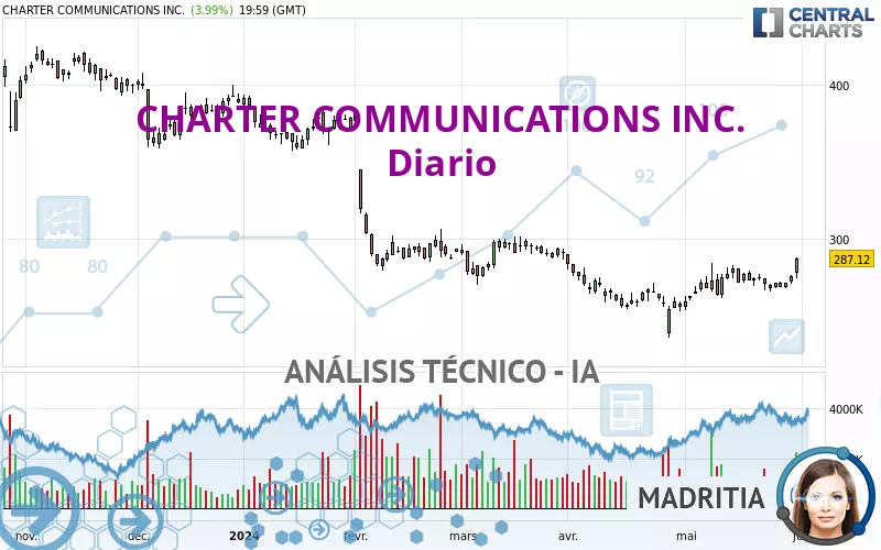 CHARTER COMMUNICATIONS INC. - Dagelijks