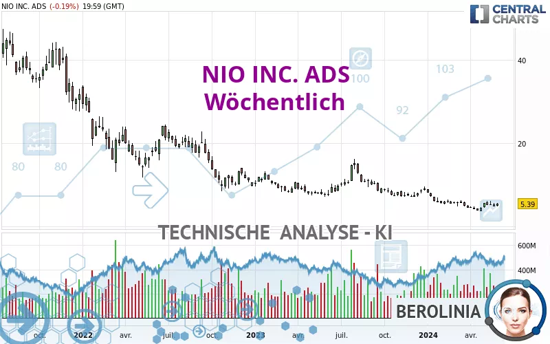 NIO INC. ADS - Wöchentlich