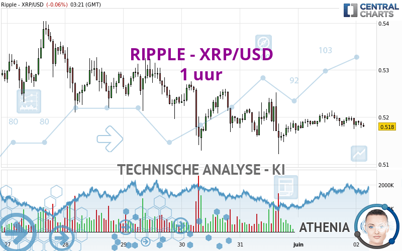 RIPPLE - XRP/USD - 1 uur