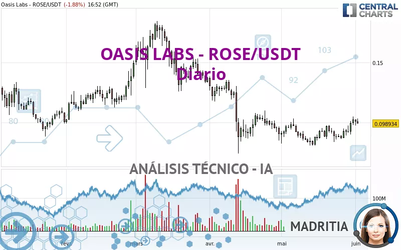 OASIS LABS - ROSE/USDT - Diario