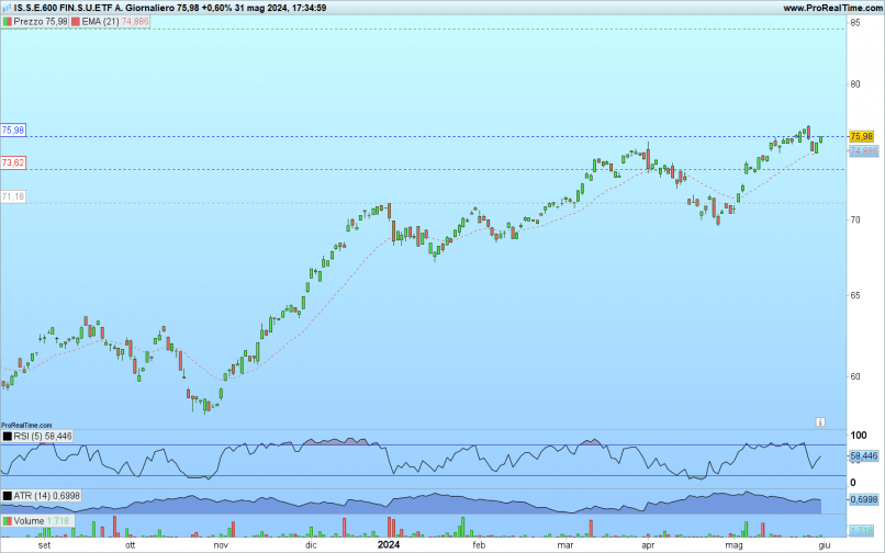 IS.S.E.600 FIN.S.U.ETF A. - Diario