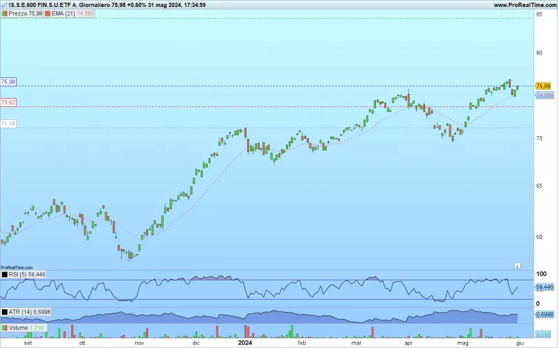 IS.S.E.600 FIN.S.U.ETF A. - Journalier