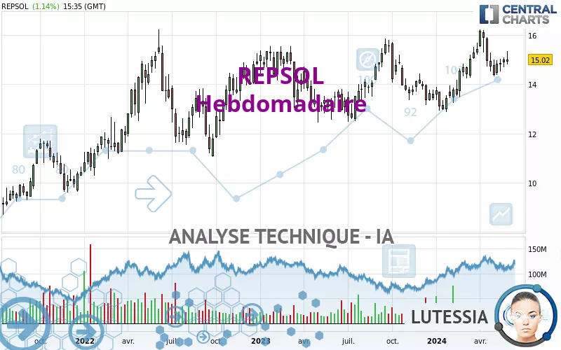 REPSOL - Hebdomadaire