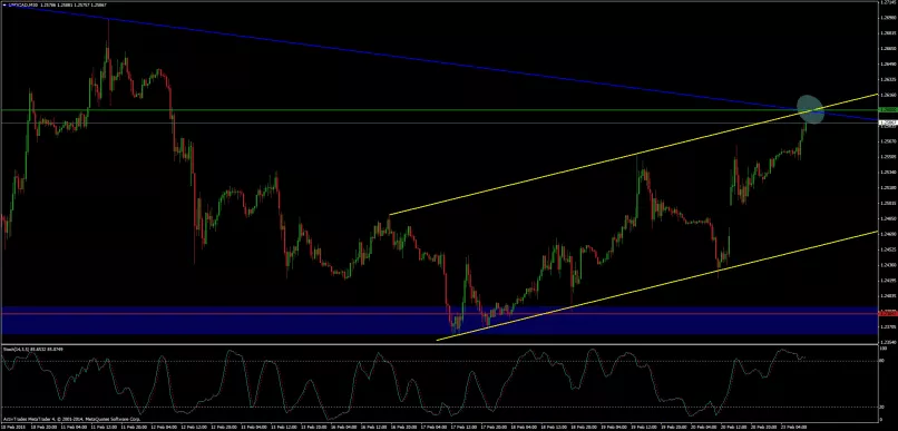 USD/CAD - 30 min.