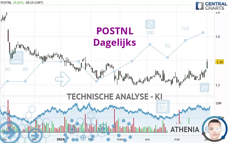 POSTNL - Dagelijks