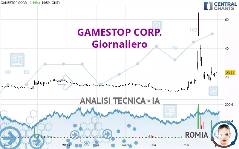 GAMESTOP CORP. - Giornaliero