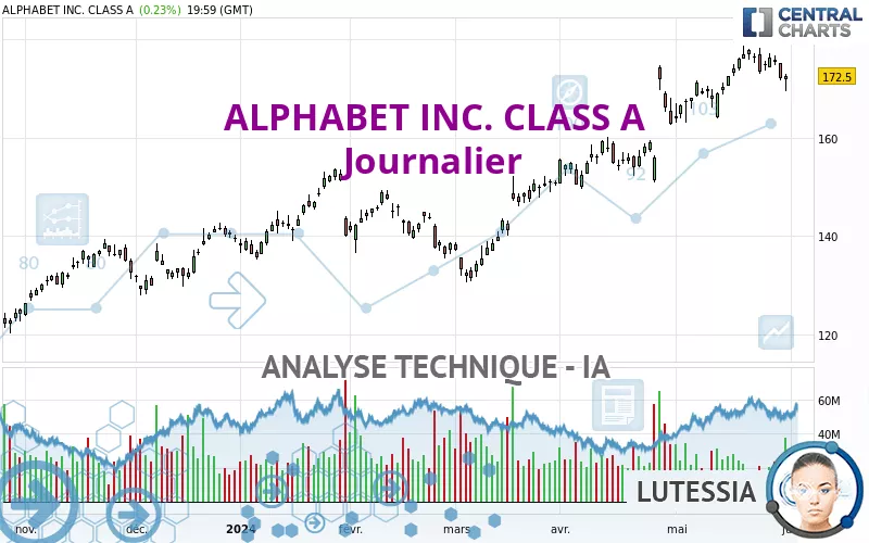 ALPHABET INC. CLASS A - Dagelijks