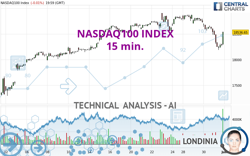 NASDAQ100 INDEX - 15 min.