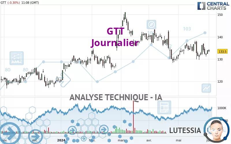 GTT - Täglich