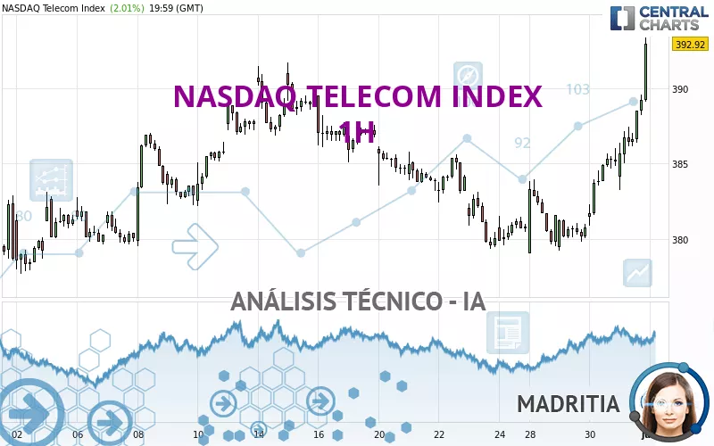 NASDAQ TELECOM INDEX - 1H