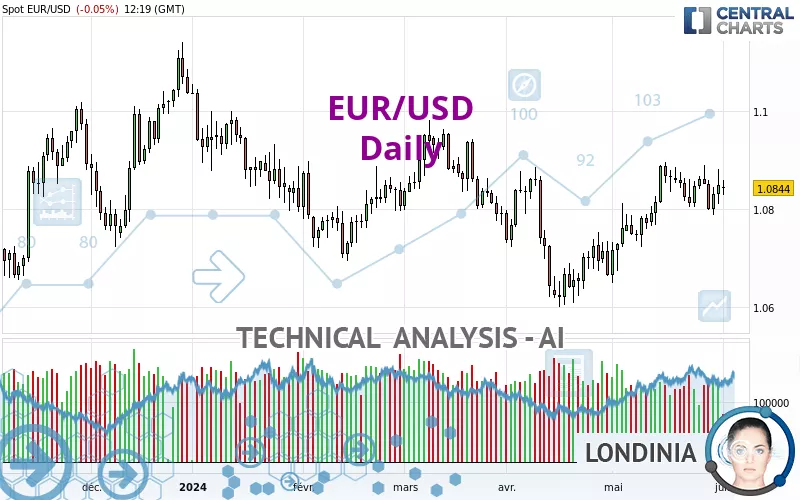 EUR/USD - Giornaliero