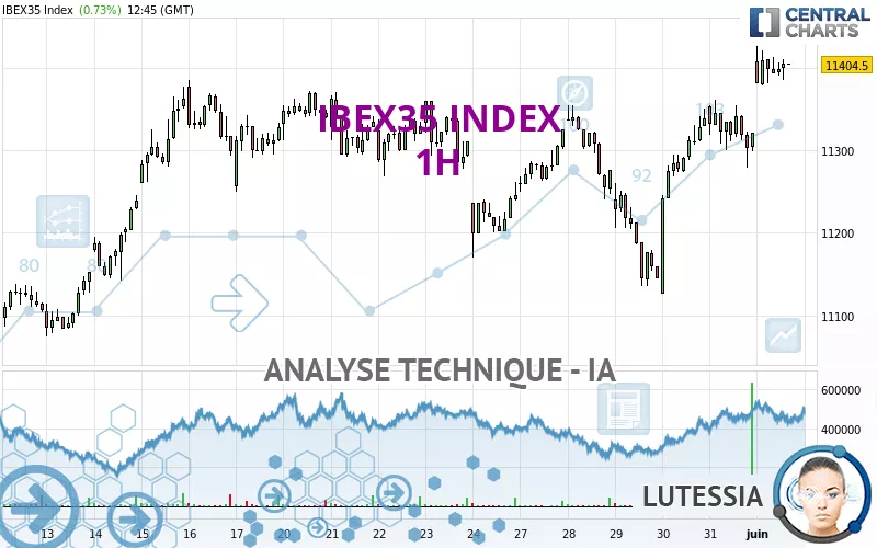 IBEX35 INDEX - 1H