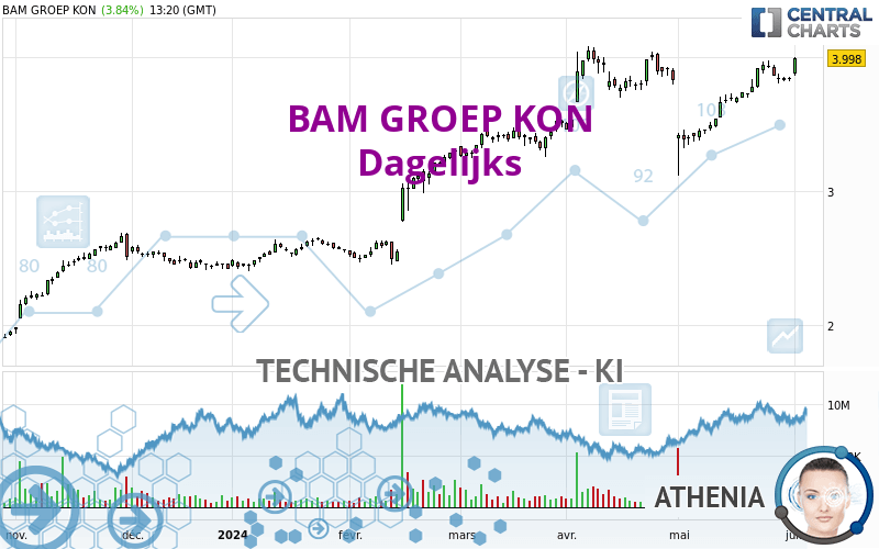 BAM GROEP KON - Dagelijks