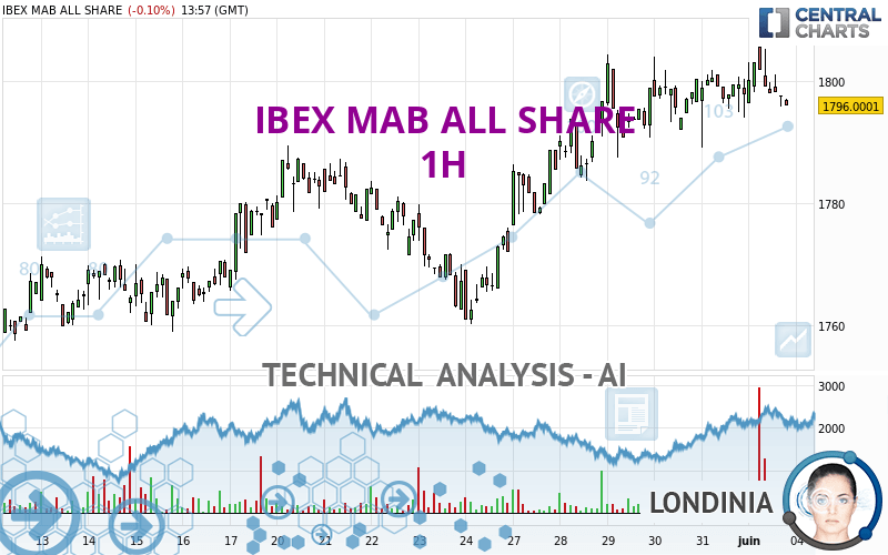 IBEX MAB ALL SHARE - 1H