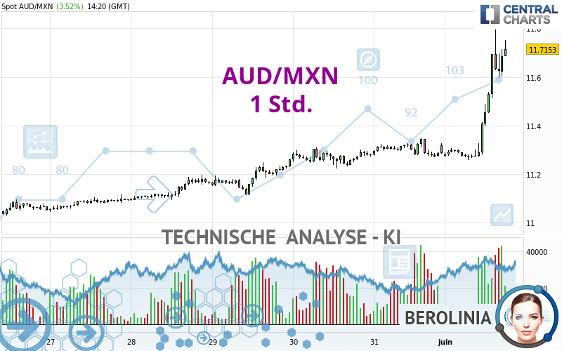 AUD/MXN - 1 Std.