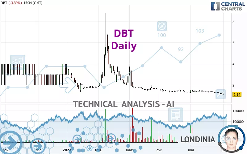 DBT - Daily