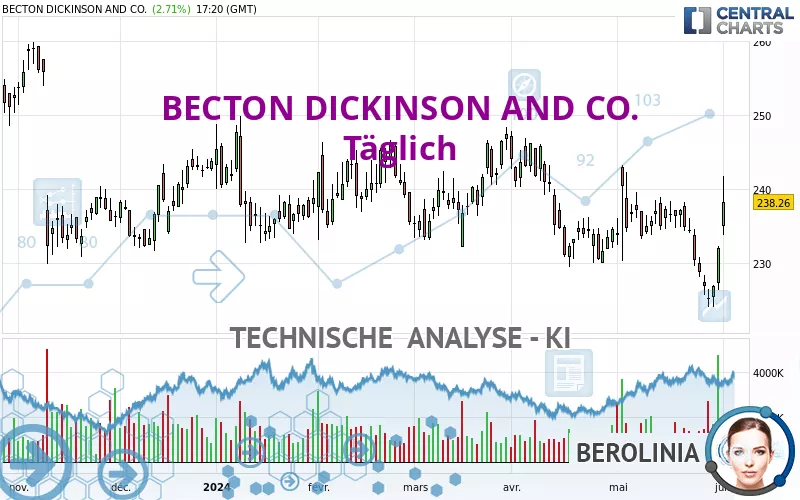 BECTON DICKINSON AND CO. - Täglich