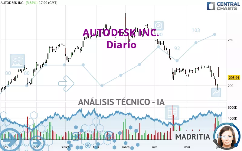 AUTODESK INC. - Diario