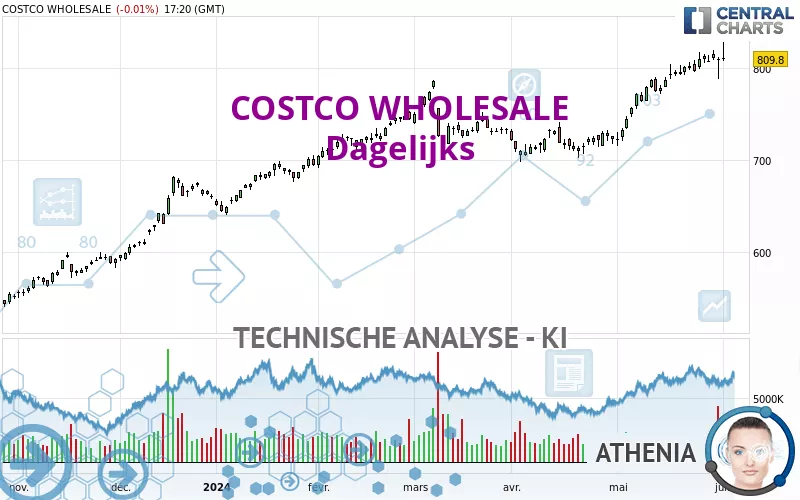 COSTCO WHOLESALE - Daily