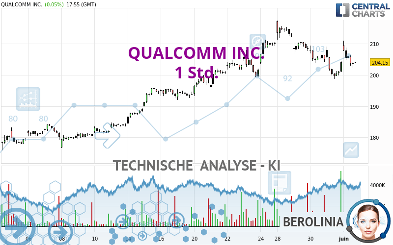 QUALCOMM INC. - 1 uur