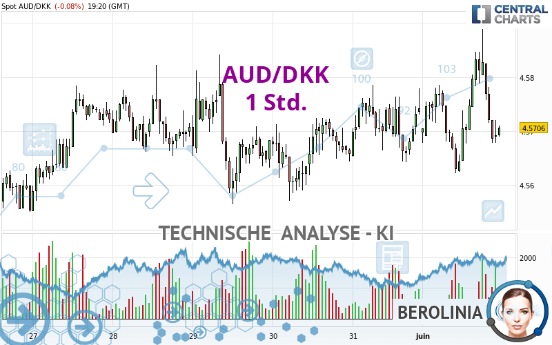 AUD/DKK - 1 Std.