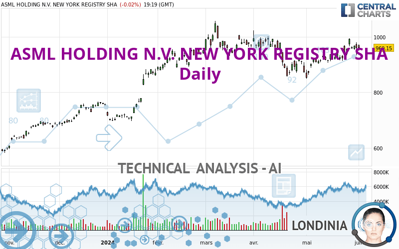 ASML HOLDING N.V. NEW YORK REGISTRY SHA - Täglich