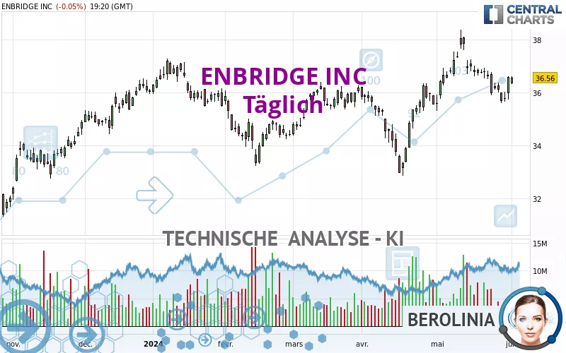 ENBRIDGE INC - Täglich