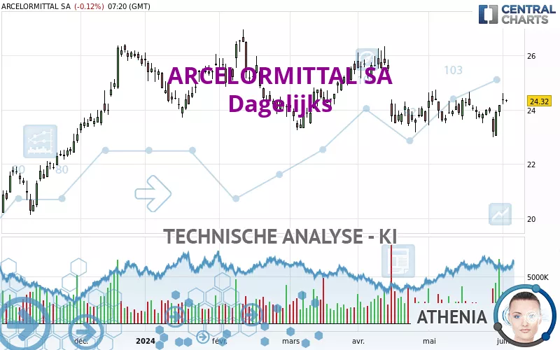 ARCELORMITTAL SA - Daily