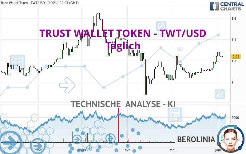 TRUST WALLET TOKEN - TWT/USD - Dagelijks