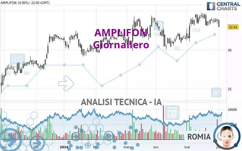 AMPLIFON - Täglich