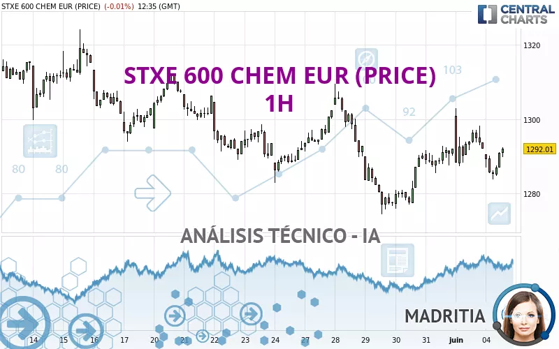 STXE 600 CHEM EUR (PRICE) - 1H