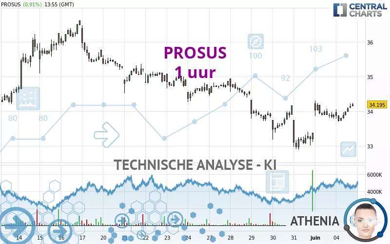 PROSUS - 1 uur