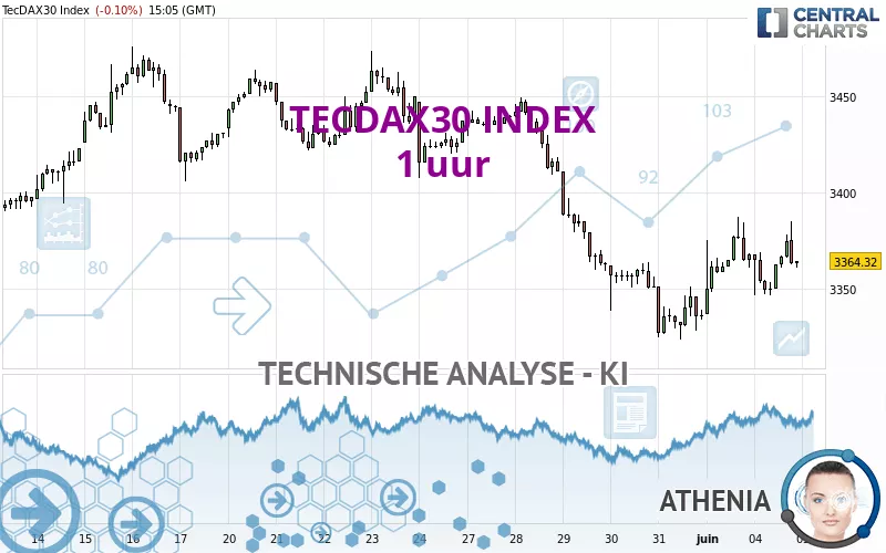 TECDAX30 INDEX - 1 uur