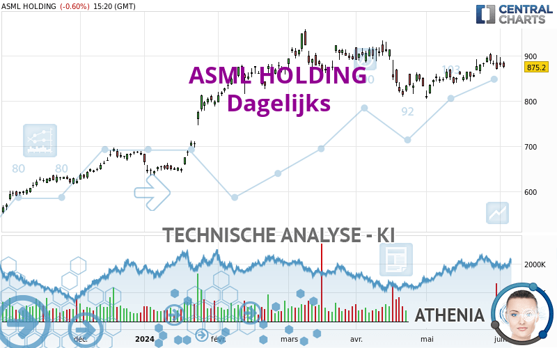 ASML HOLDING - Daily