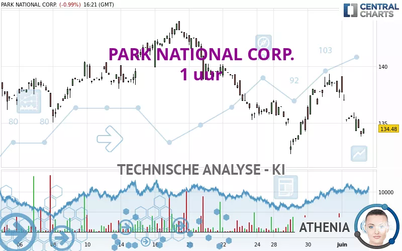 PARK NATIONAL CORP. - 1 uur