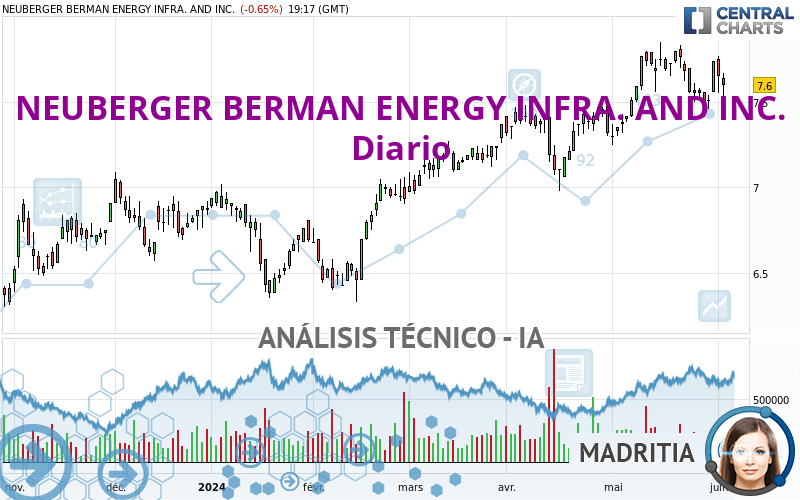 NEUBERGER BERMAN ENERGY INFRA. AND INC. - Daily