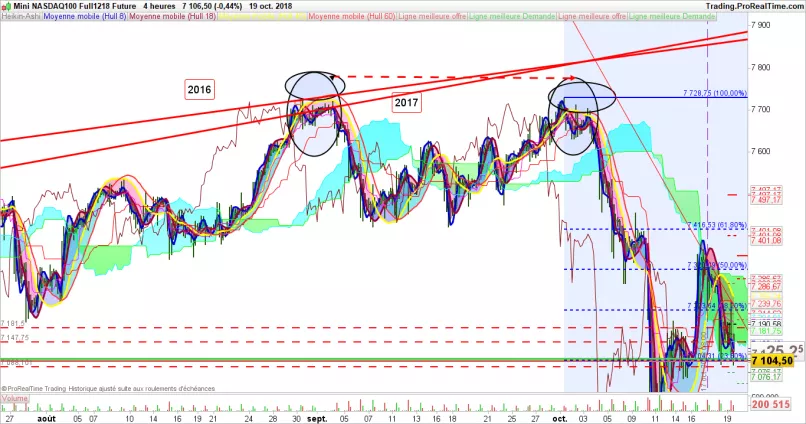 NASDAQ100 INDEX - 4 uur