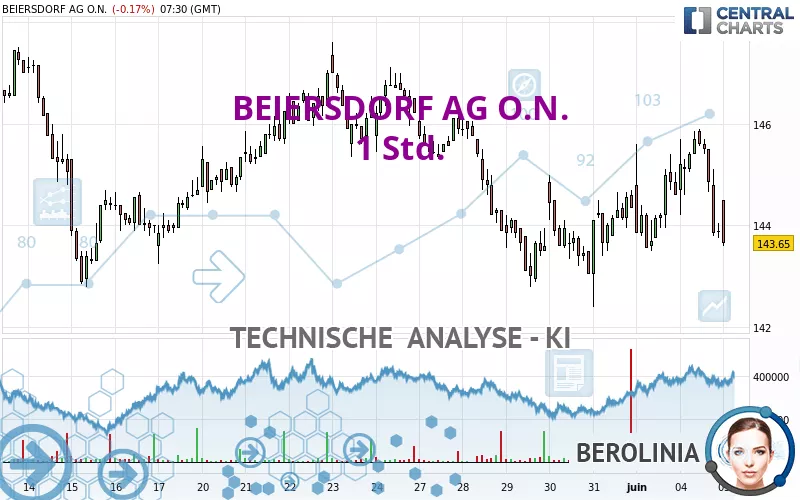 BEIERSDORF AG O.N. - 1H