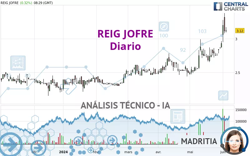 REIG JOFRE - Giornaliero