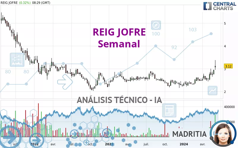 REIG JOFRE - Semanal