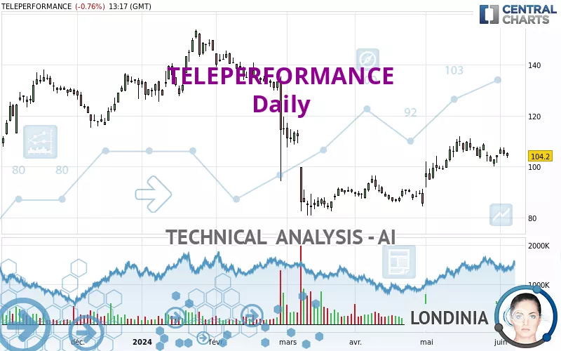 TELEPERFORMANCE - Daily