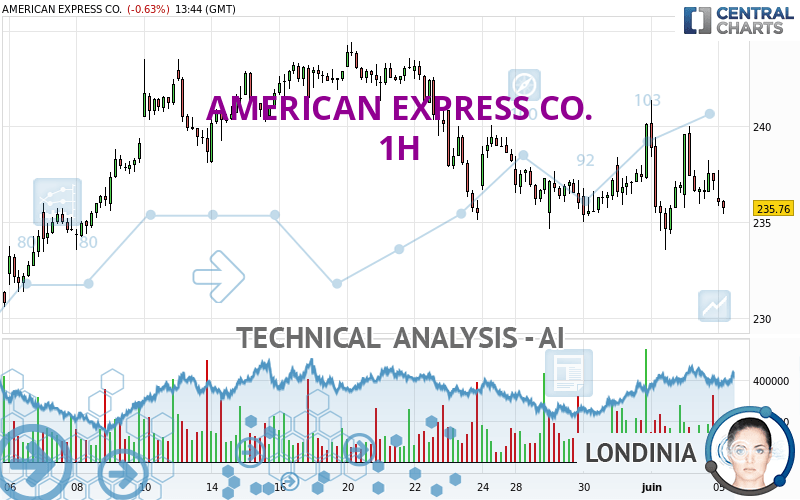 AMERICAN EXPRESS CO. - 1 Std.