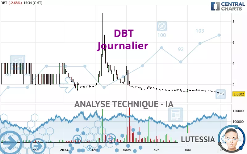 DBT - Täglich