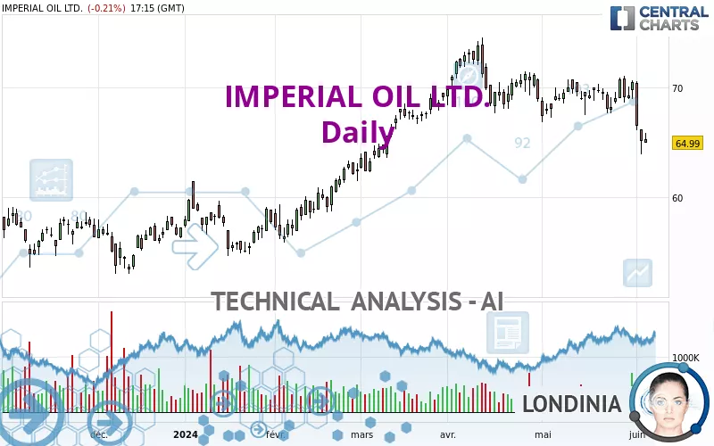 IMPERIAL OIL LTD. - Giornaliero