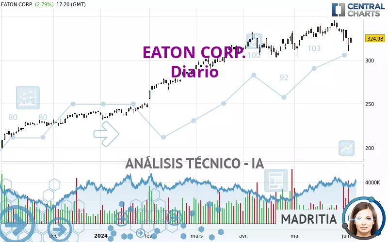 EATON CORP. - Täglich