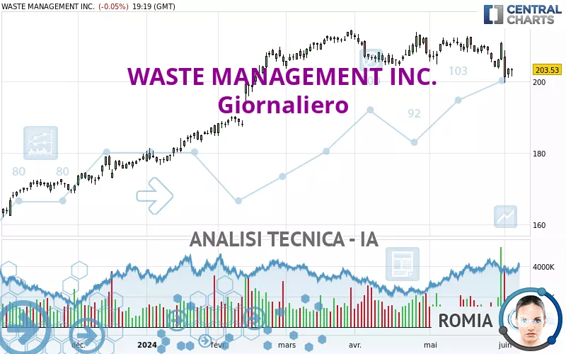 WASTE MANAGEMENT INC. - Giornaliero